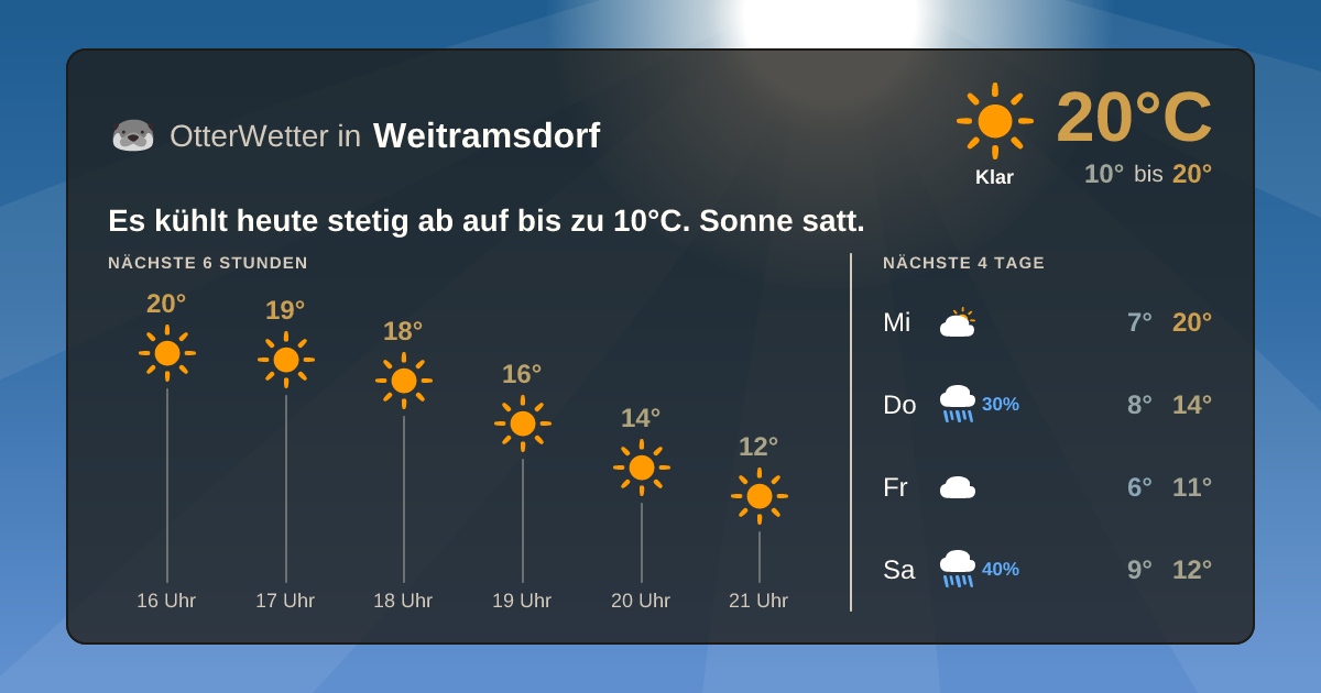Widget-Vorschau für Weitramsdorf Wetter-Widget-Vorschau mit Vorhersagedaten für Weitramsdorf