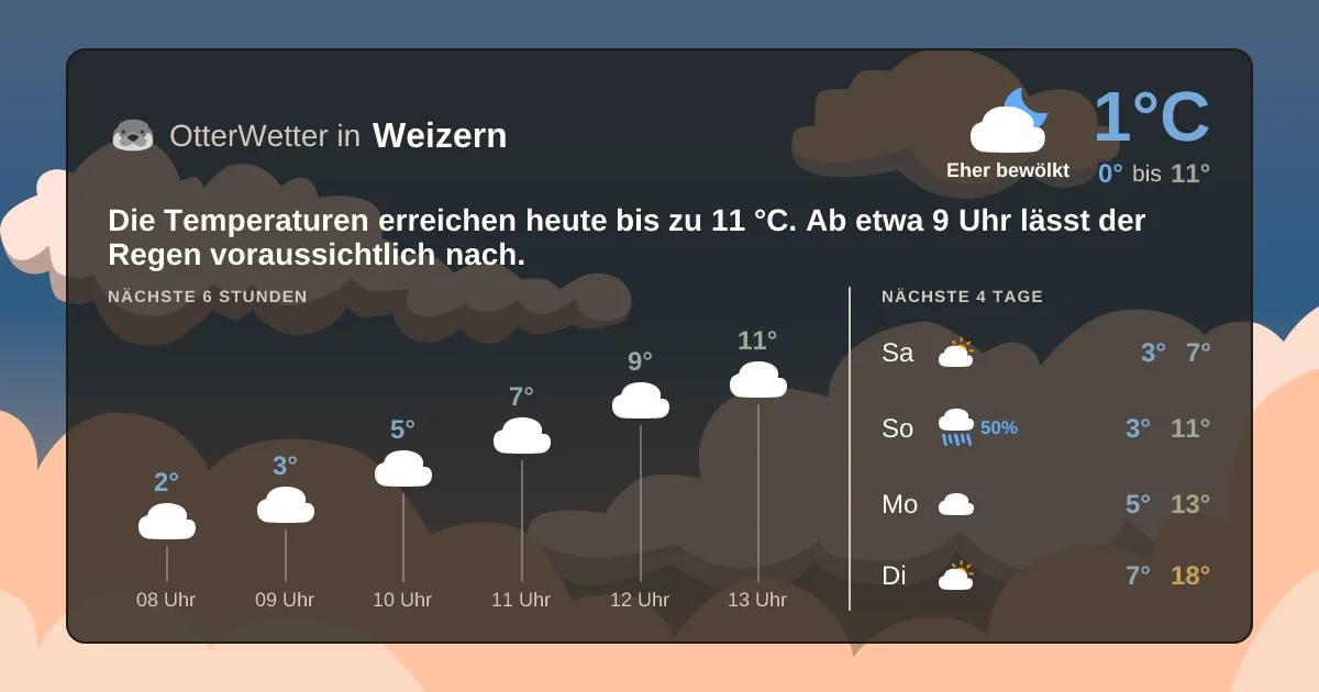 Wetter-Widget-Vorschau mit Vorhersagedaten für Weizern