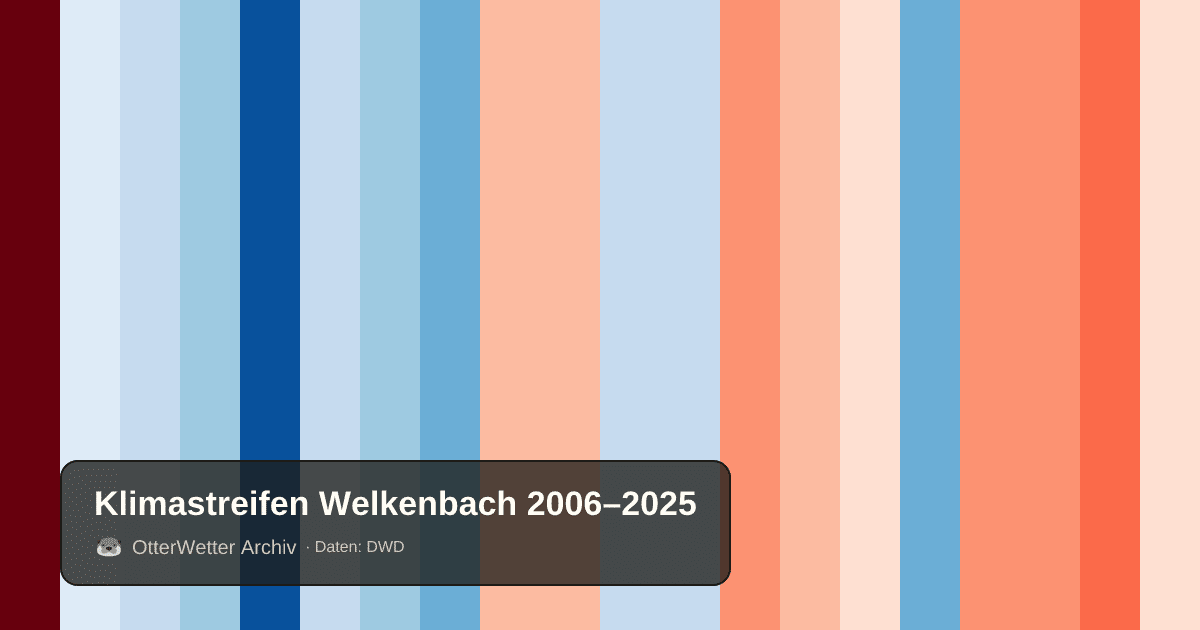 Klimastreifen Welkenbach: Jahresmitteltemperaturen von blau (kühler) bis rot (wärmer)