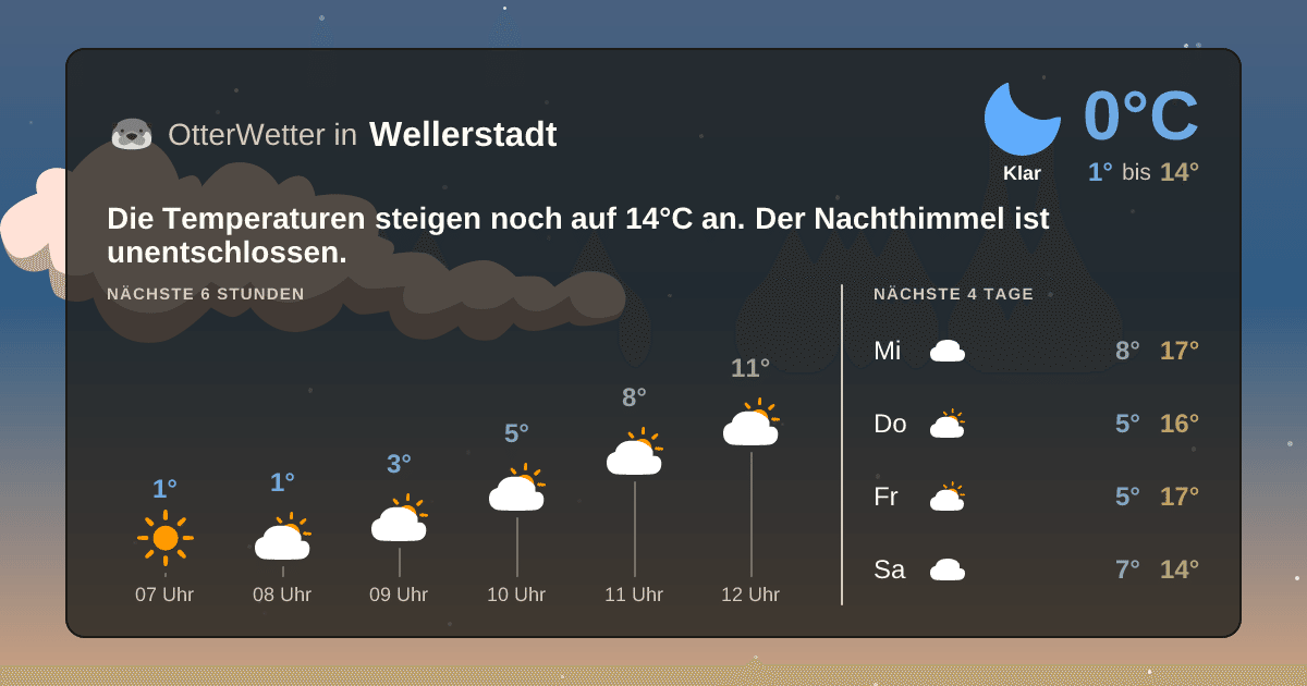 Widget-Vorschau für Wellerstadt Wetter-Widget-Vorschau mit Vorhersagedaten für Wellerstadt