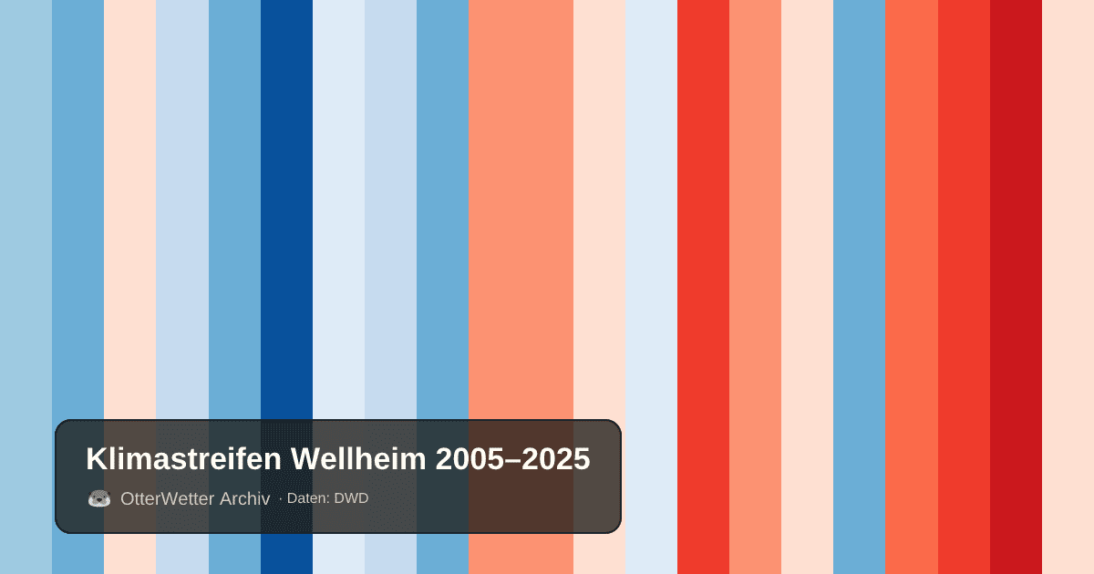 Klimastreifen Wellheim: Jahresmitteltemperaturen von blau (kühler) bis rot (wärmer)