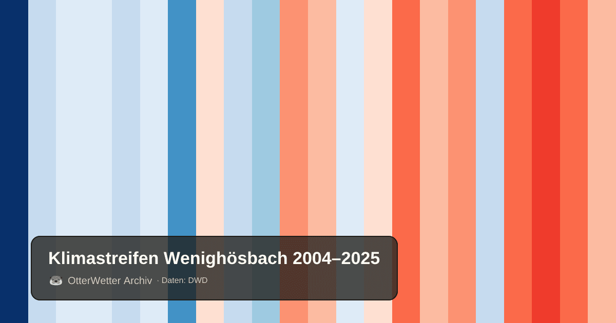 Klimastreifen Wenighösbach: Jahresmitteltemperaturen von blau (kühler) bis rot (wärmer)