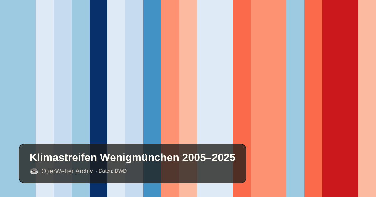 Klimastreifen Wenigmünchen: Jahresmitteltemperaturen von blau (kühler) bis rot (wärmer)