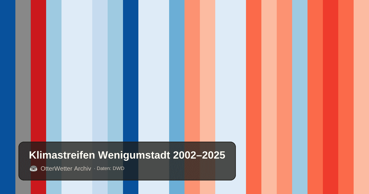 Klimastreifen Wenigumstadt: Jahresmitteltemperaturen von blau (kühler) bis rot (wärmer)