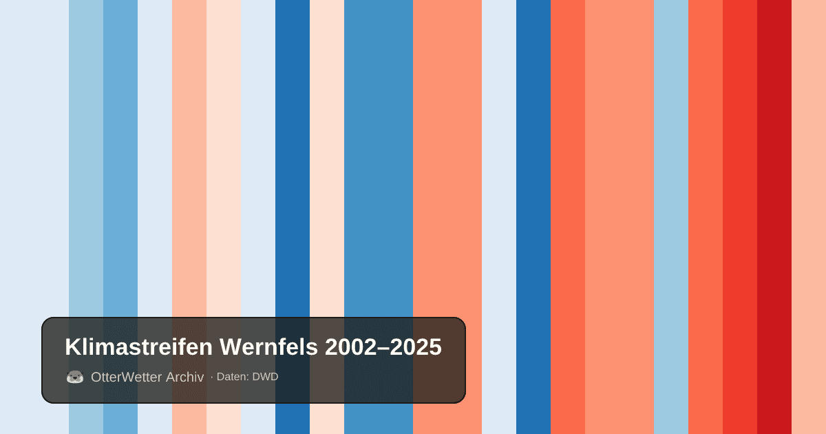 Klimastreifen Wernfels: Jahresmitteltemperaturen von blau (kühler) bis rot (wärmer)