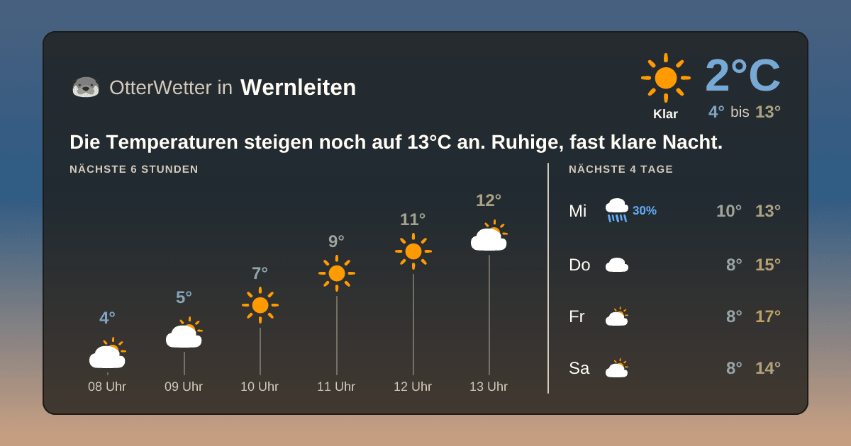 OtterWetter-Widget Wernleiten