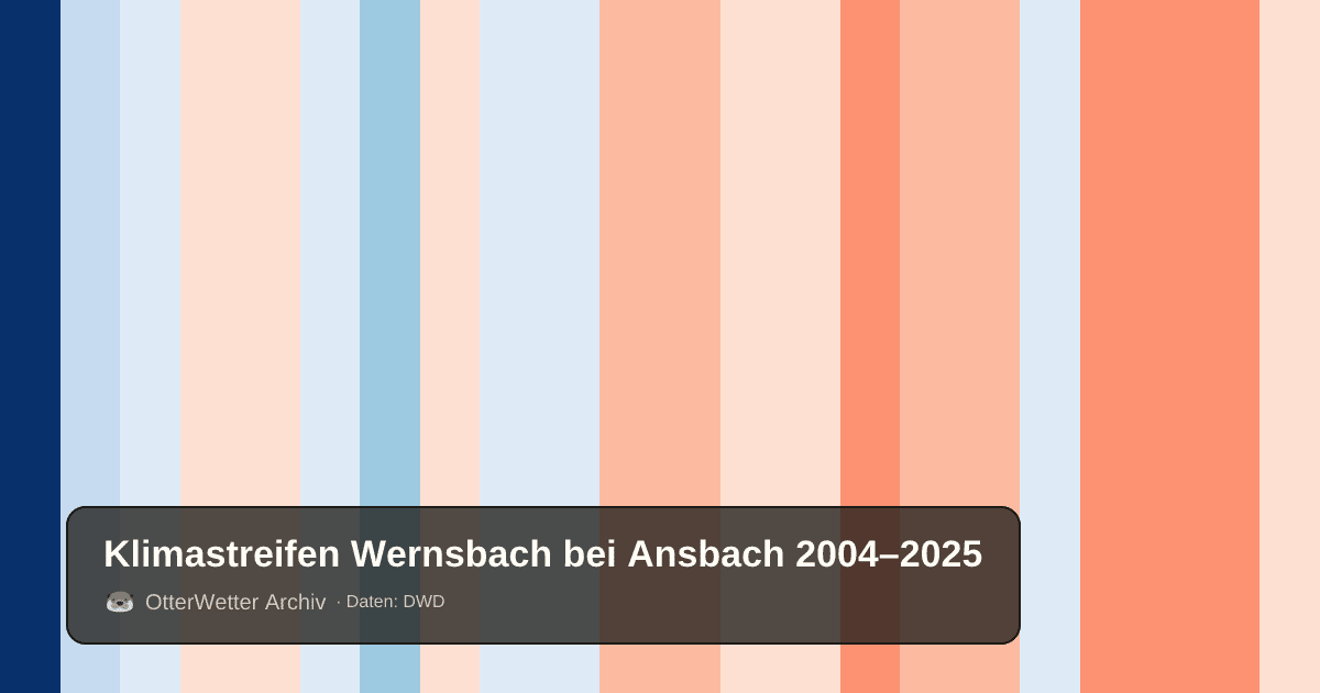 Klimastreifen Wernsbach bei Ansbach: Jahresmitteltemperaturen von blau (kühler) bis rot (wärmer)
