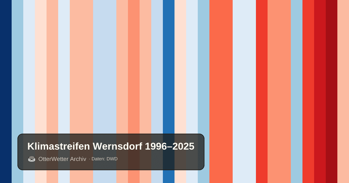 Klimastreifen Wernsdorf: Jahresmitteltemperaturen von blau (kühler) bis rot (wärmer)