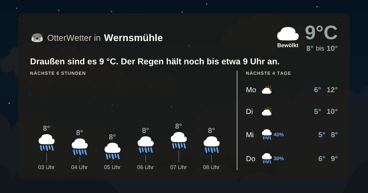 Wetter-Widget-Vorschau mit Vorhersagedaten für Wernsmühle