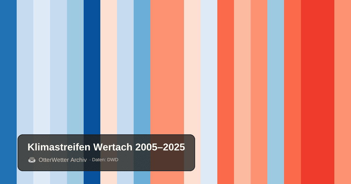 Klimastreifen Wertach: Jahresmitteltemperaturen von blau (kühler) bis rot (wärmer)