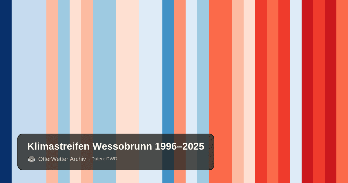 Klimastreifen Wessobrunn: Jahresmitteltemperaturen von blau (kühler) bis rot (wärmer)