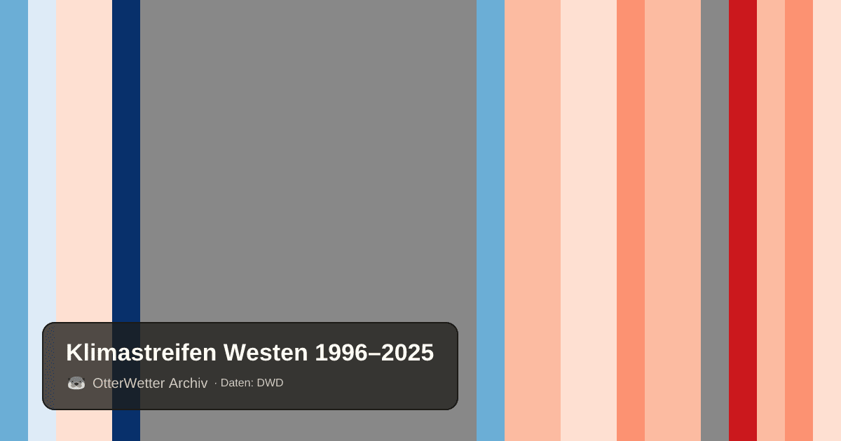 Klimastreifen Westen: Jahresmitteltemperaturen von blau (kühler) bis rot (wärmer)