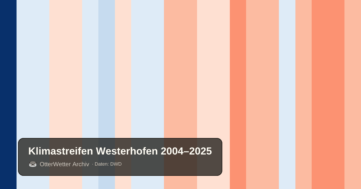 Klimastreifen Westerhofen: Jahresmitteltemperaturen von blau (kühler) bis rot (wärmer)