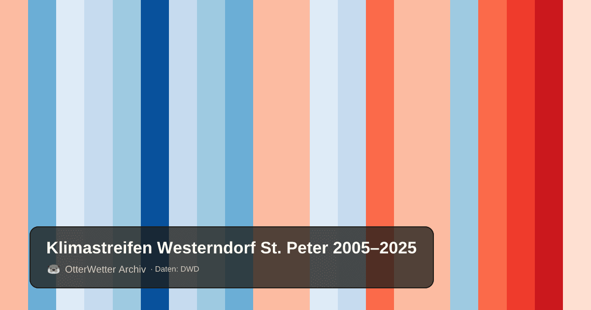 Klimastreifen Westerndorf St. Peter: Jahresmitteltemperaturen von blau (kühler) bis rot (wärmer)