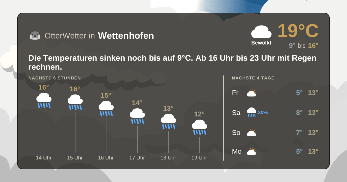 OtterWetter-Widget Wettenhofen