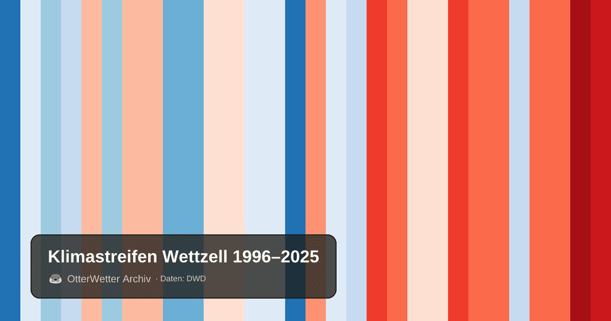 Klimastreifen Wettzell: Jahresmitteltemperaturen von blau (kühler) bis rot (wärmer)