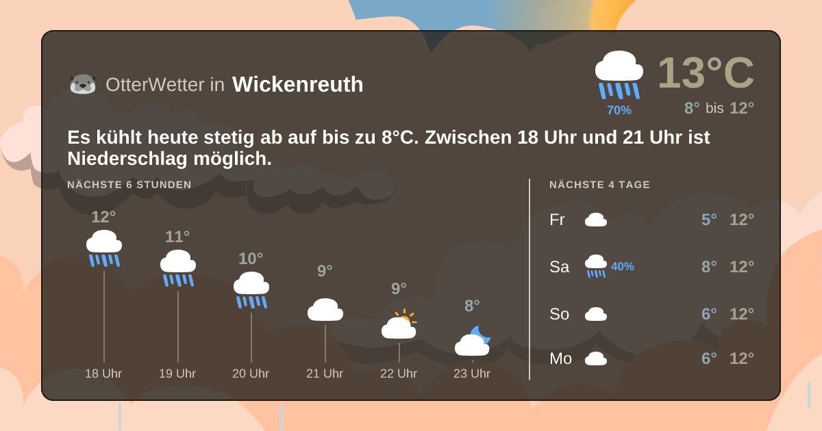 Wetter-Widget-Vorschau mit Vorhersagedaten für Wickenreuth
