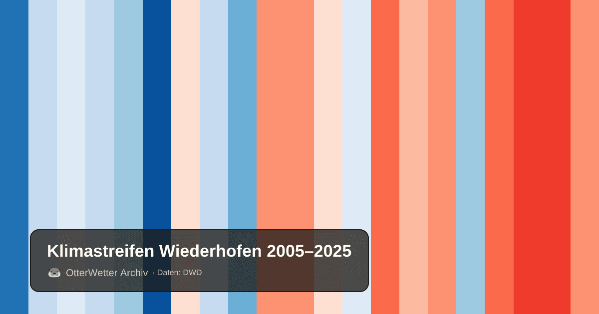 Klimastreifen Wiederhofen: Jahresmitteltemperaturen von blau (kühler) bis rot (wärmer)