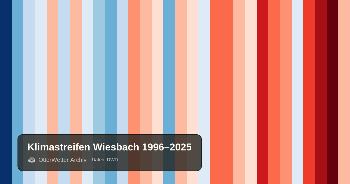 Klimastreifen Wiesbach: Jahresmitteltemperaturen von blau (kühler) bis rot (wärmer)