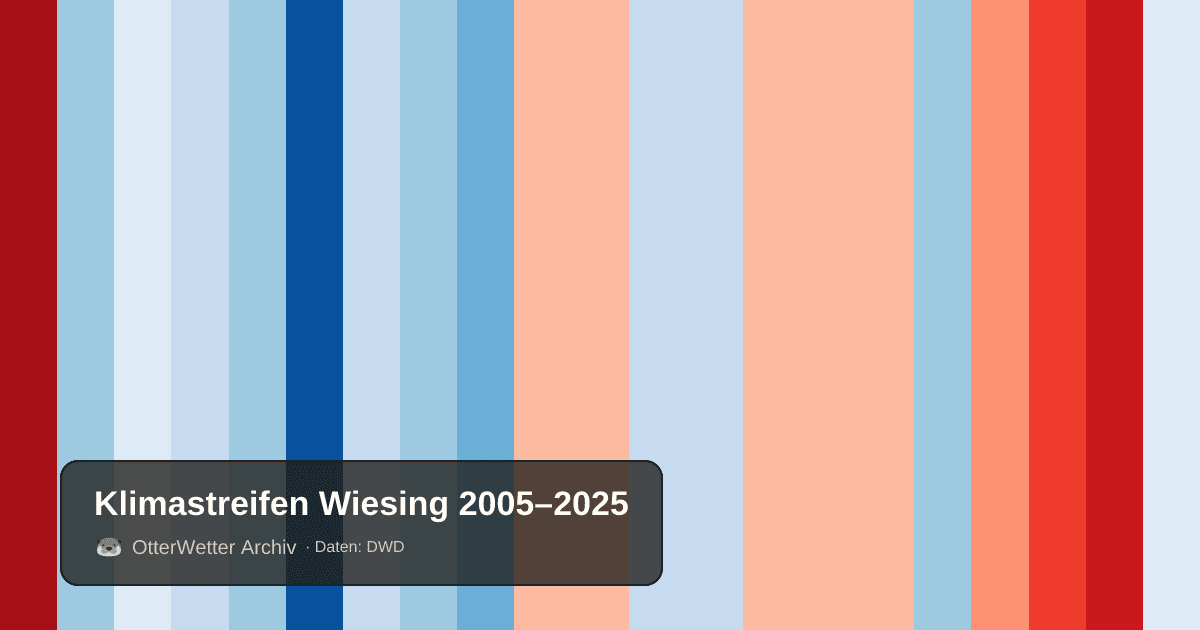 Klimastreifen Wiesing: Jahresmitteltemperaturen von blau (kühler) bis rot (wärmer)