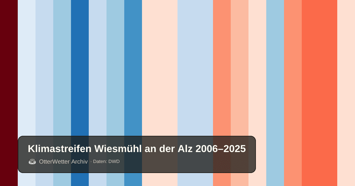Klimastreifen Wiesmühl an der Alz: Jahresmitteltemperaturen von blau (kühler) bis rot (wärmer)