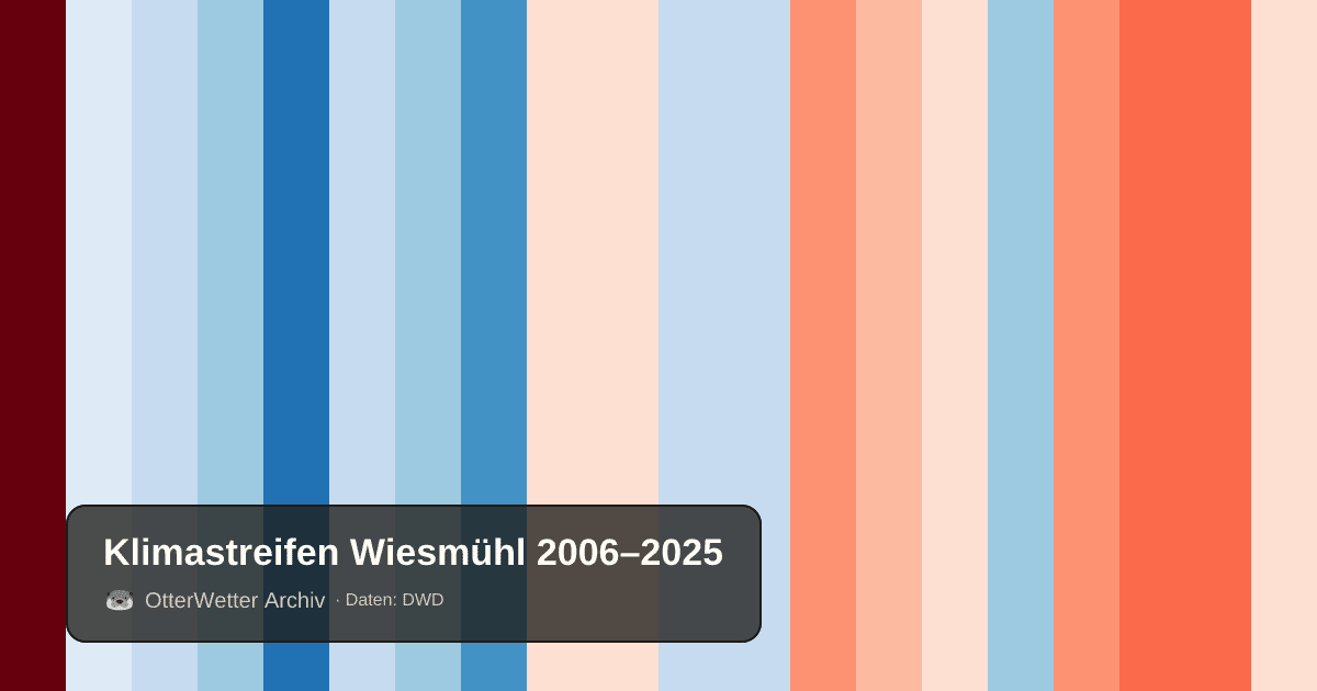 Klimastreifen Wiesmühl: Jahresmitteltemperaturen von blau (kühler) bis rot (wärmer)