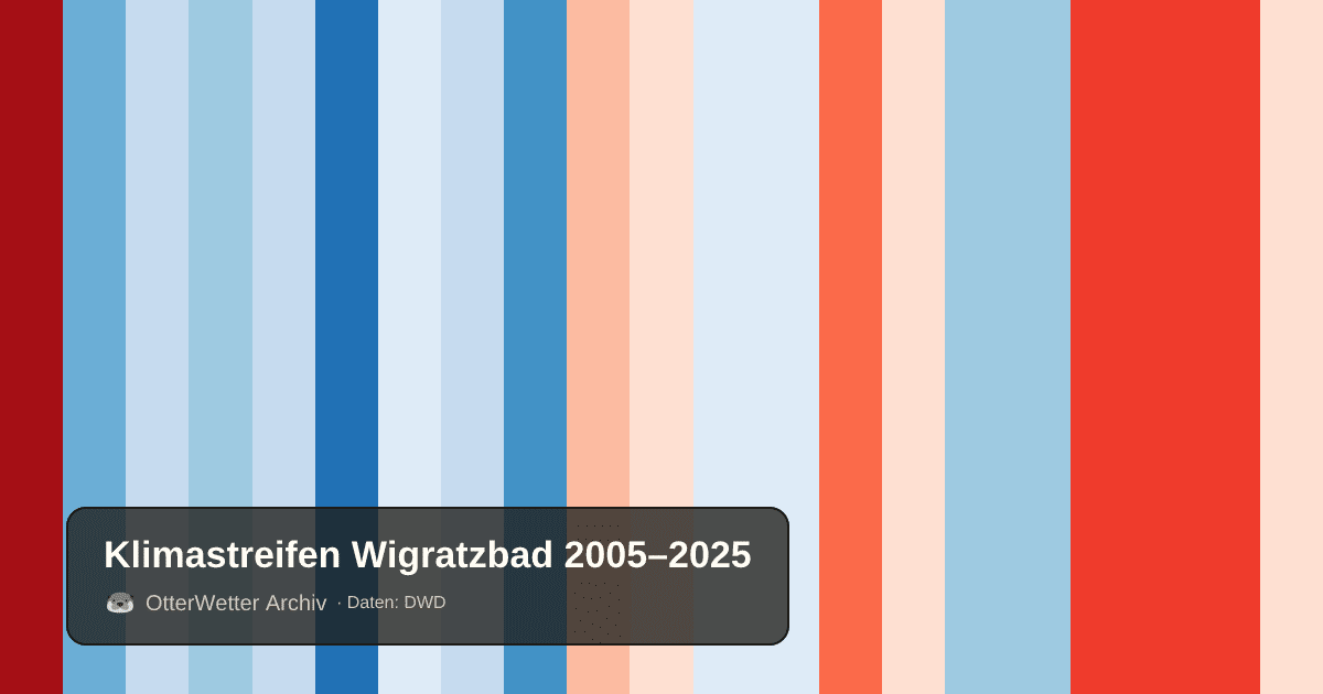 Klimastreifen Wigratzbad: Jahresmitteltemperaturen von blau (kühler) bis rot (wärmer)