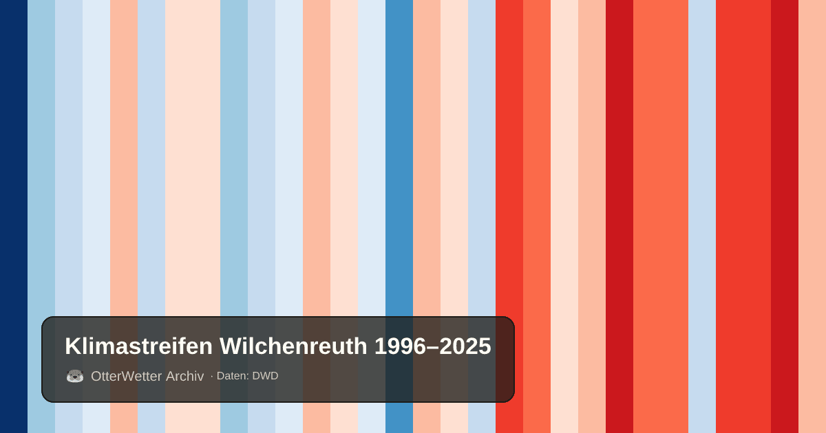 Klimastreifen Wilchenreuth: Jahresmitteltemperaturen von blau (kühler) bis rot (wärmer)