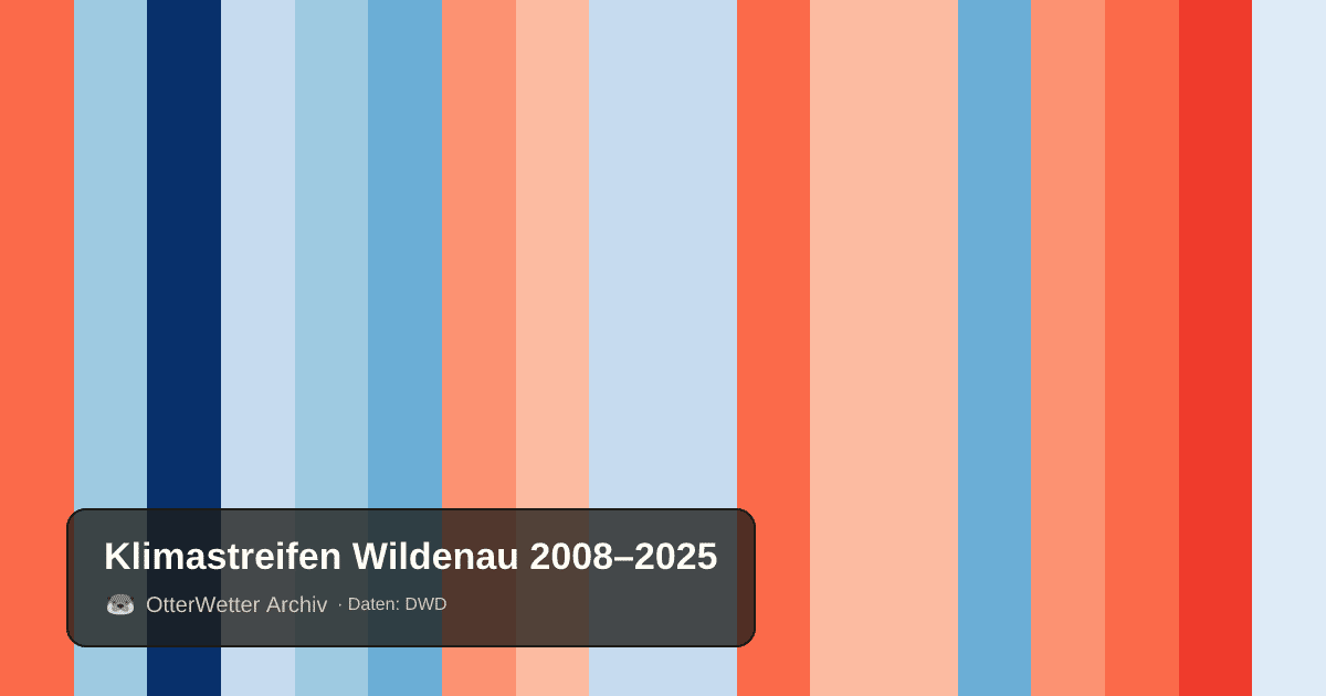 Klimastreifen Wildenau: Jahresmitteltemperaturen von blau (kühler) bis rot (wärmer)