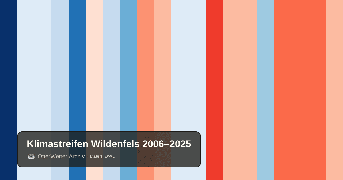 Klimastreifen Wildenfels: Jahresmitteltemperaturen von blau (kühler) bis rot (wärmer)