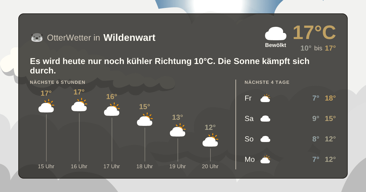 Wetter-Widget-Vorschau mit Vorhersagedaten für Wildenwart
