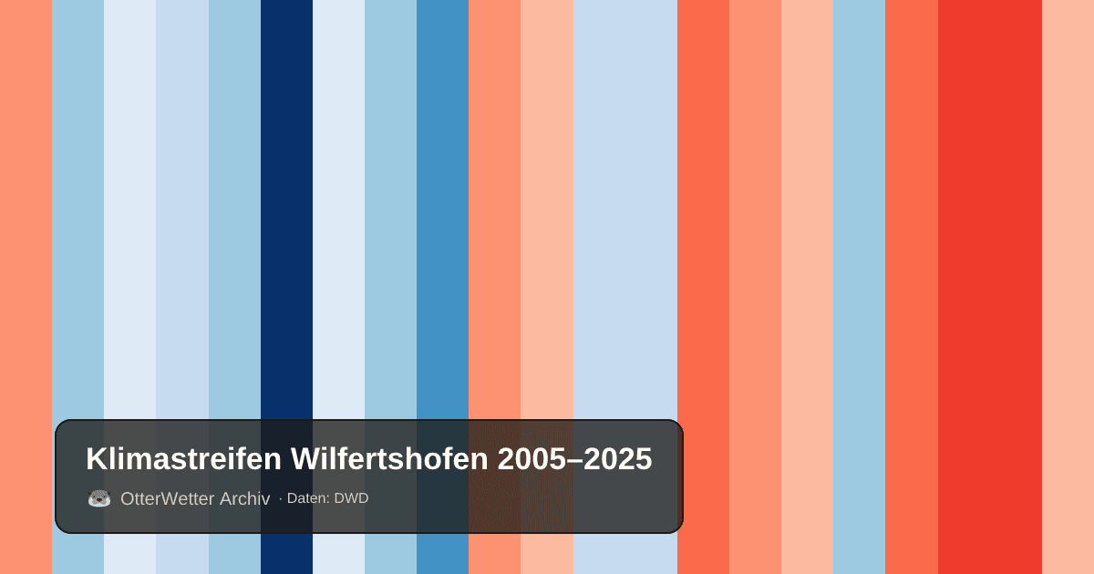 Klimastreifen Wilfertshofen: Jahresmitteltemperaturen von blau (kühler) bis rot (wärmer)