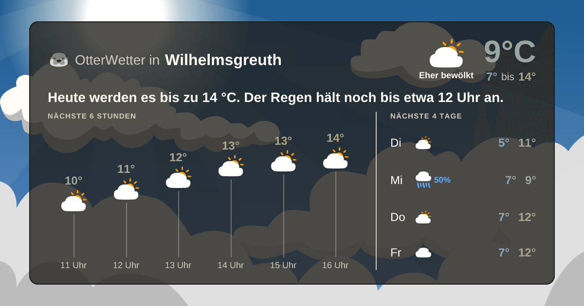 OtterWetter-Widget Wilhelmsgreuth