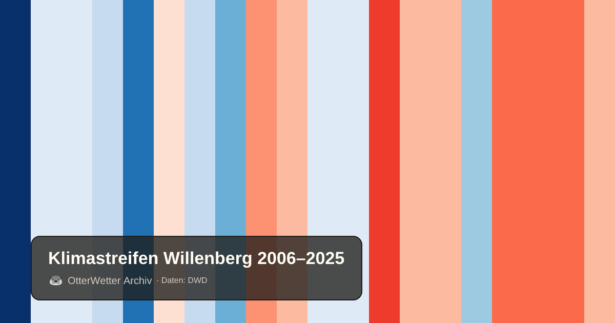 Klimastreifen Willenberg: Jahresmitteltemperaturen von blau (kühler) bis rot (wärmer)