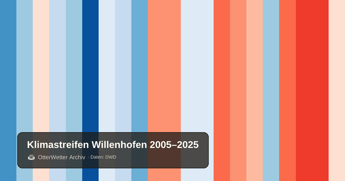 Klimastreifen Willenhofen: Jahresmitteltemperaturen von blau (kühler) bis rot (wärmer)