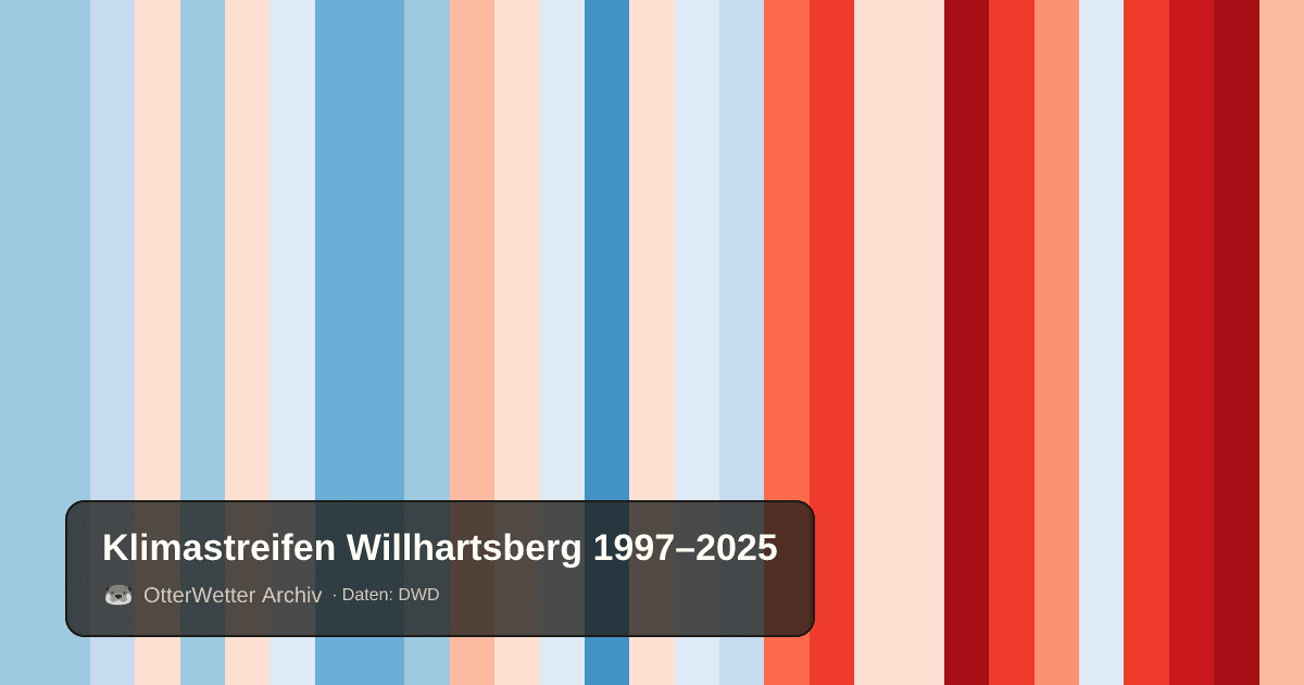 Klimastreifen Willhartsberg: Jahresmitteltemperaturen von blau (kühler) bis rot (wärmer)