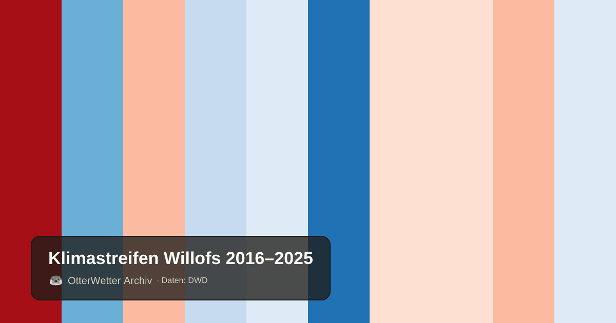 Klimastreifen Willofs: Jahresmitteltemperaturen von blau (kühler) bis rot (wärmer)