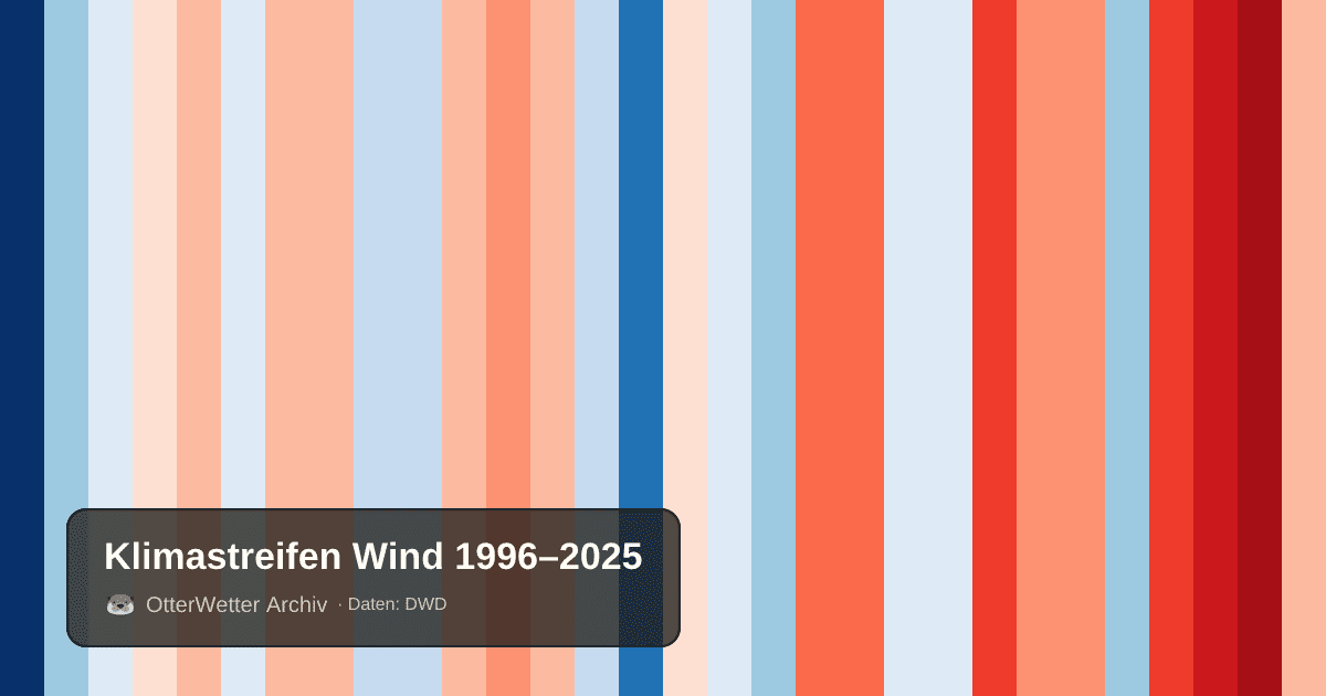 Klimastreifen Wind: Jahresmitteltemperaturen von blau (kühler) bis rot (wärmer)