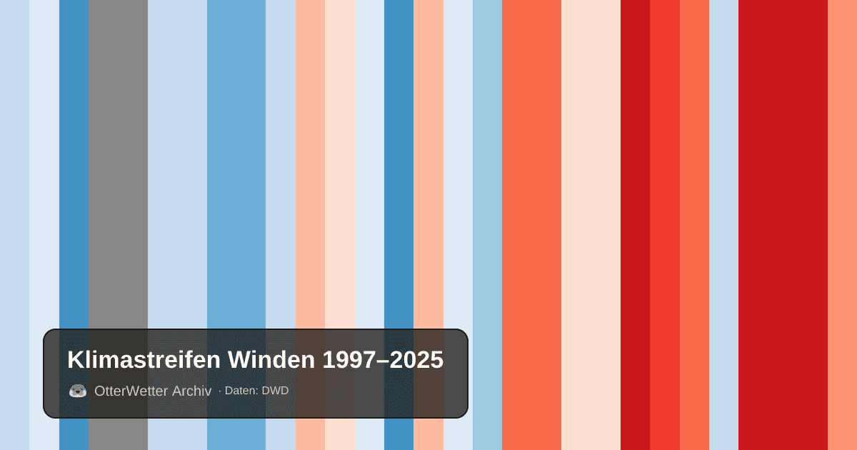 Klimastreifen Winden: Jahresmitteltemperaturen von blau (kühler) bis rot (wärmer)