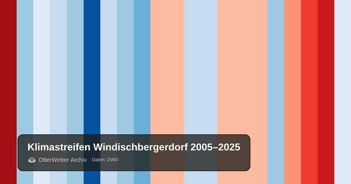 Klimastreifen Windischbergerdorf: Jahresmitteltemperaturen von blau (kühler) bis rot (wärmer)