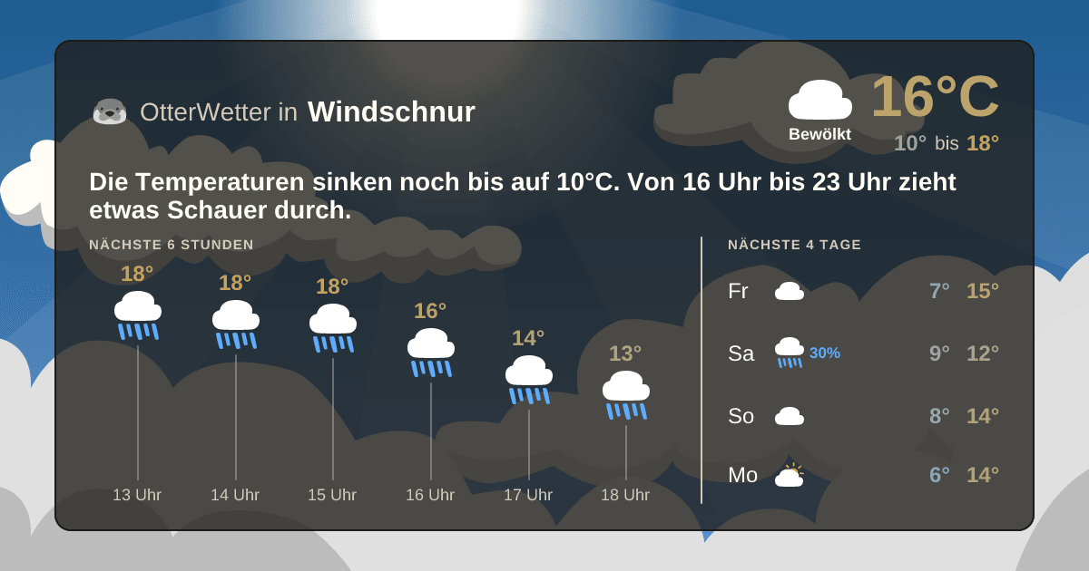 Widget-Vorschau für Windschnur Wetter-Widget-Vorschau mit Vorhersagedaten für Windschnur