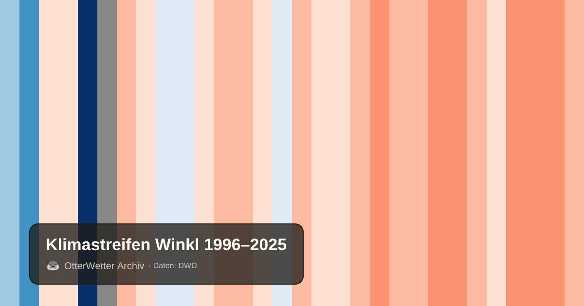 Klimastreifen Winkl: Jahresmitteltemperaturen von blau (kühler) bis rot (wärmer)