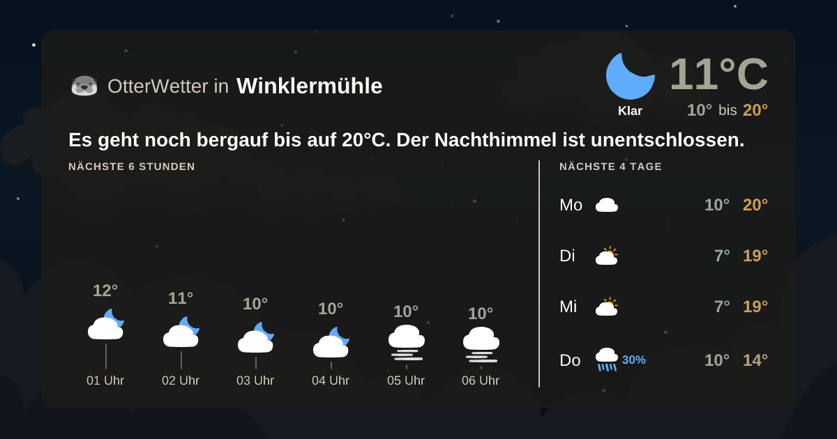 Widget-Vorschau für Winklermühle Wetter-Widget-Vorschau mit Vorhersagedaten für Winklermühle