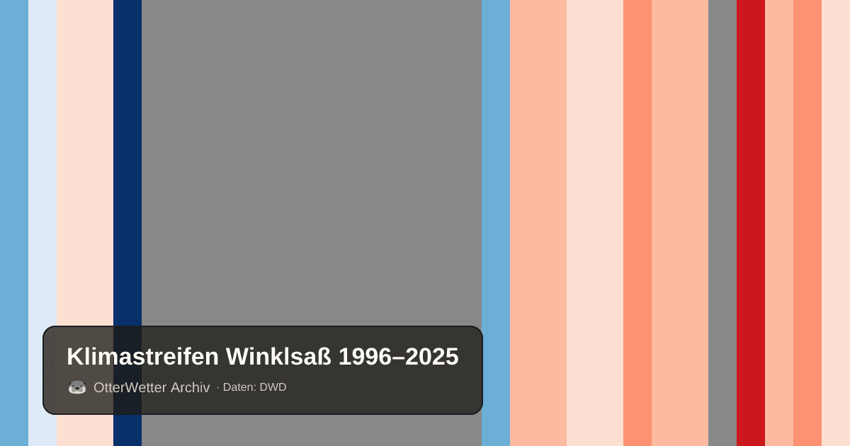 Klimastreifen Winklsaß: Jahresmitteltemperaturen von blau (kühler) bis rot (wärmer)