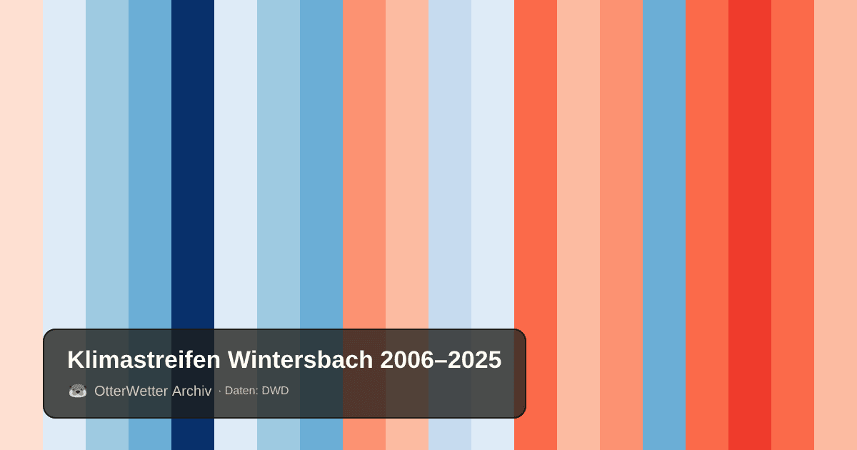 Klimastreifen Wintersbach: Jahresmitteltemperaturen von blau (kühler) bis rot (wärmer)