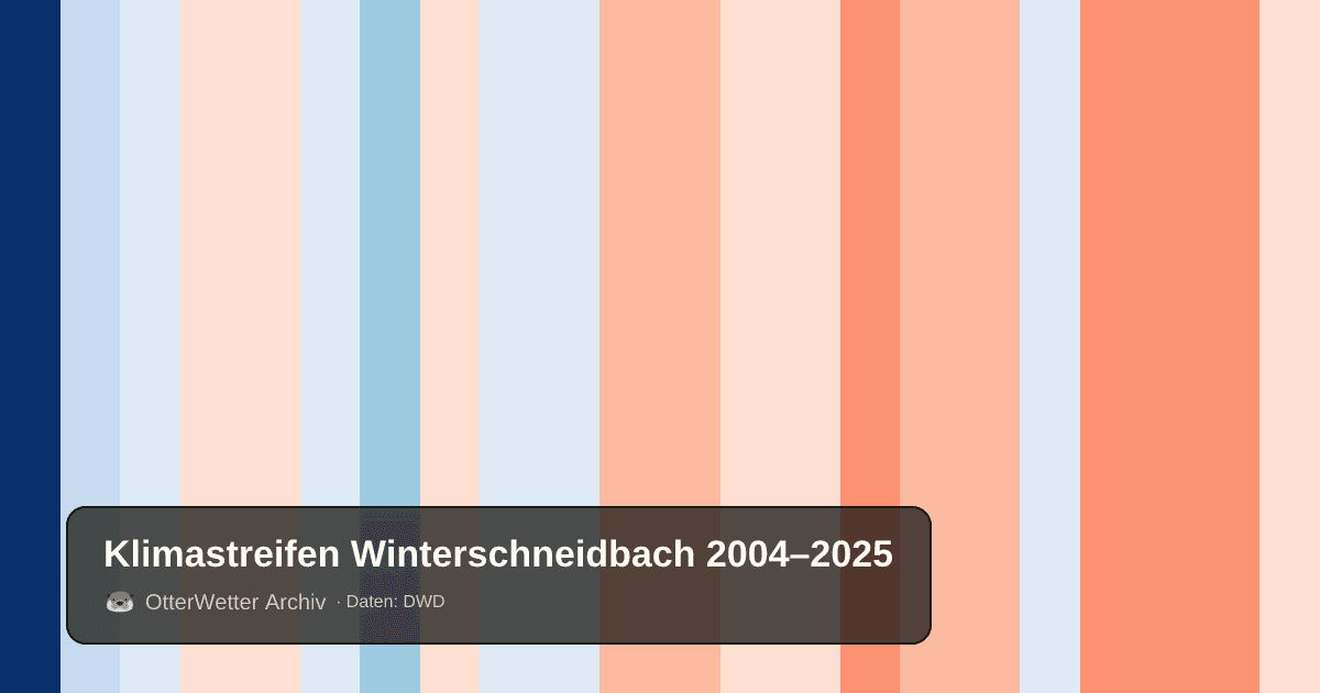 Klimastreifen Winterschneidbach: Jahresmitteltemperaturen von blau (kühler) bis rot (wärmer)