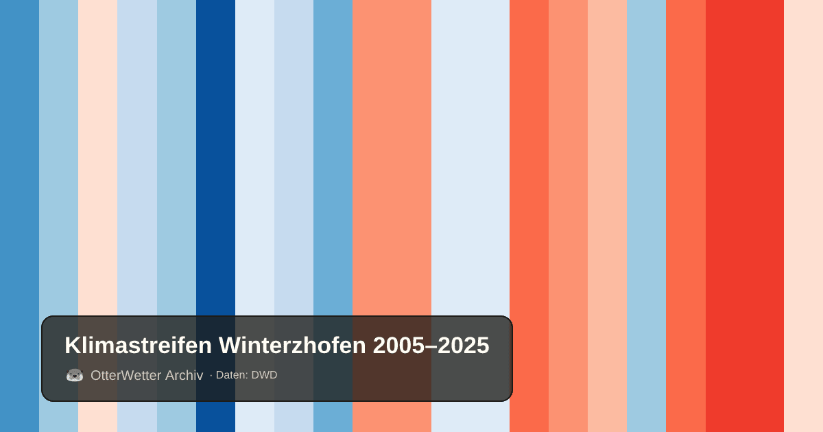 Klimastreifen Winterzhofen: Jahresmitteltemperaturen von blau (kühler) bis rot (wärmer)