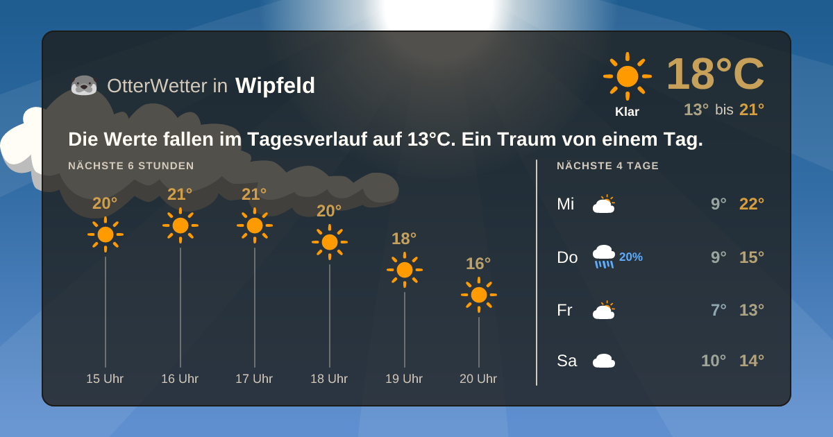 Widget-Vorschau für Wipfeld Wetter-Widget-Vorschau mit Vorhersagedaten für Wipfeld