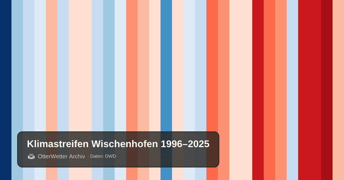 Klimastreifen Wischenhofen: Jahresmitteltemperaturen von blau (kühler) bis rot (wärmer)