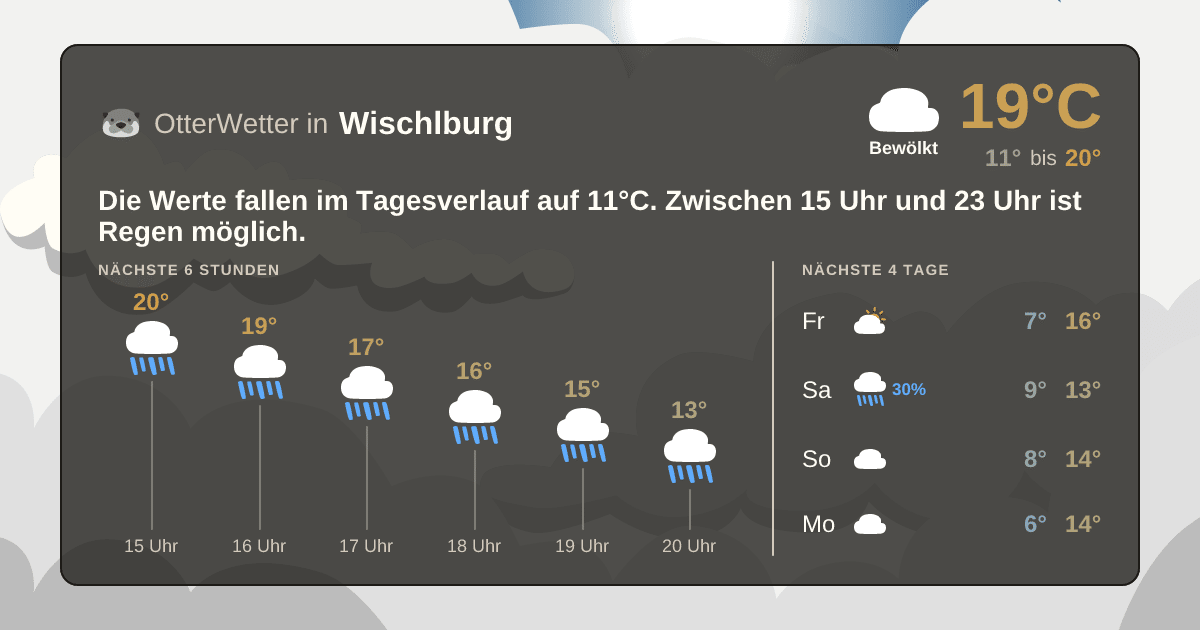 OtterWetter-Widget Wischlburg
